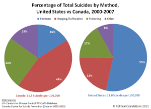 Suicides by Method